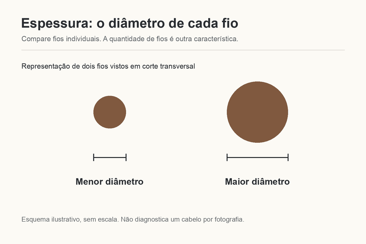 Esquema ilustrativo: espessura é o diâmetro do fio