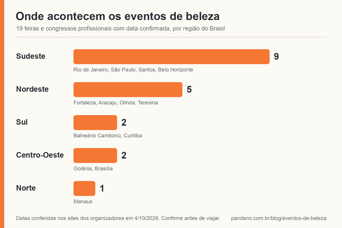 Gráfico de eventos de beleza com data confirmada por região do Brasil