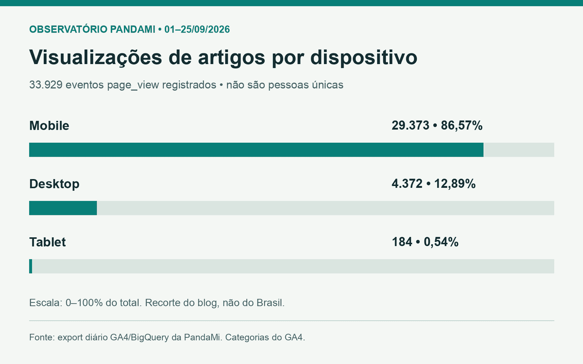 Eventos page_view do blog PandaMi: mobile 29.373, desktop 4.372 e tablet 184, de 01 a 25 de setembro de 2026.