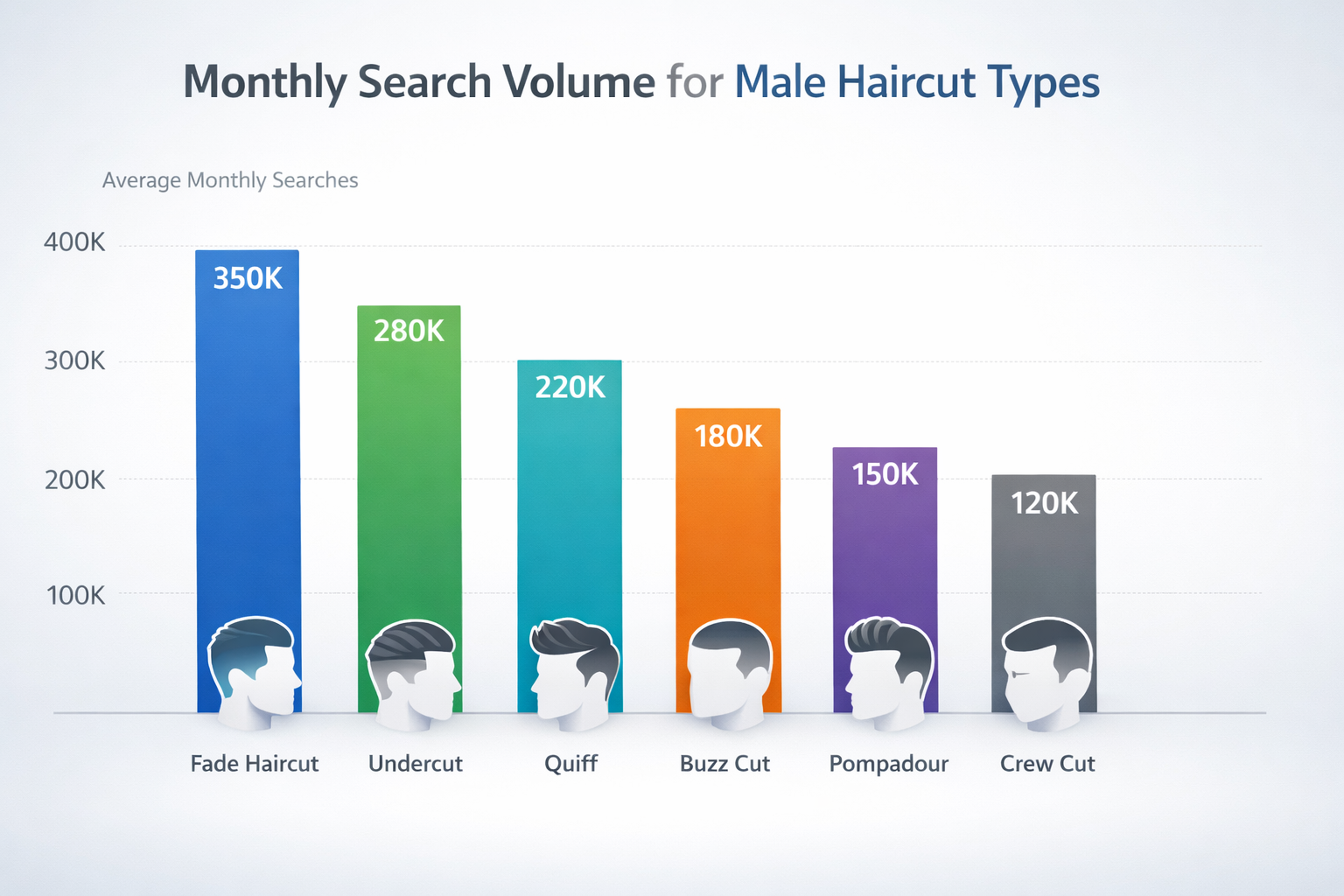 Gráfico de barras mostrando volume de buscas por diferentes tipos de corte masculino